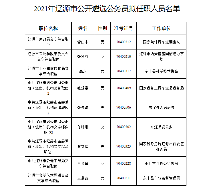 吉林辽源市遴选公示2021年辽源市公开遴选公务员拟任职人员公示公告
