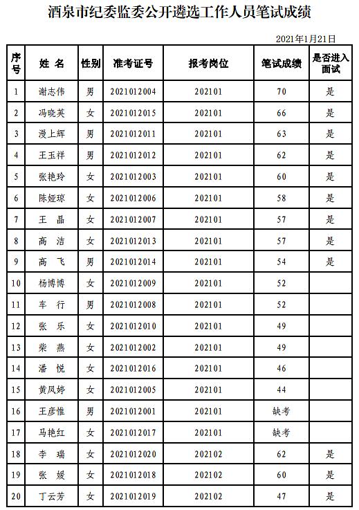 酒泉市纪委监委公开遴选工作人员笔试成绩.jpg 酒泉市纪委监委公开遴选工作人员笔试成绩.jpg