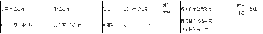 宁德市2020年度市级机关公开选调公务员拟选调人员公示名单（三）.png