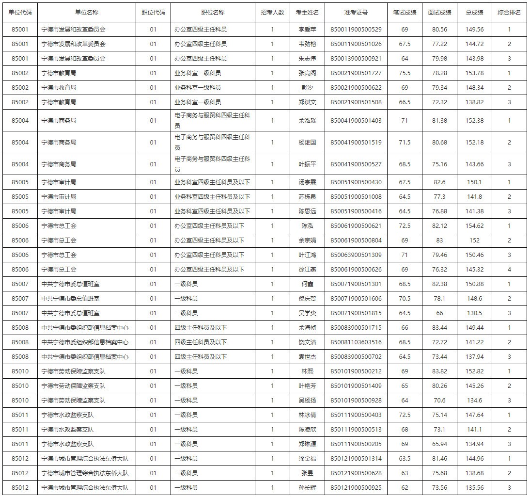 宁德市直遴选面试成绩.jpg