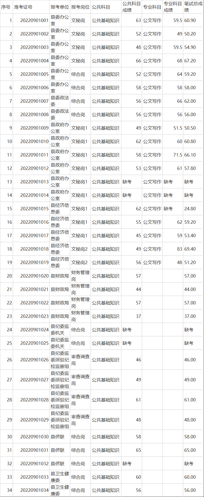 垫江县2022年面向县内公开遴选公务员笔试成绩.png