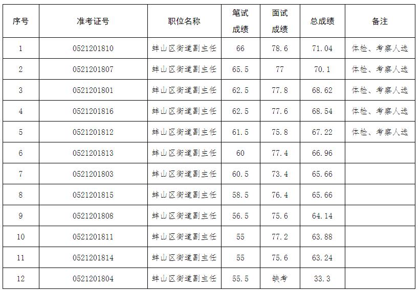 蚌埠市公开选调总成绩.jpg