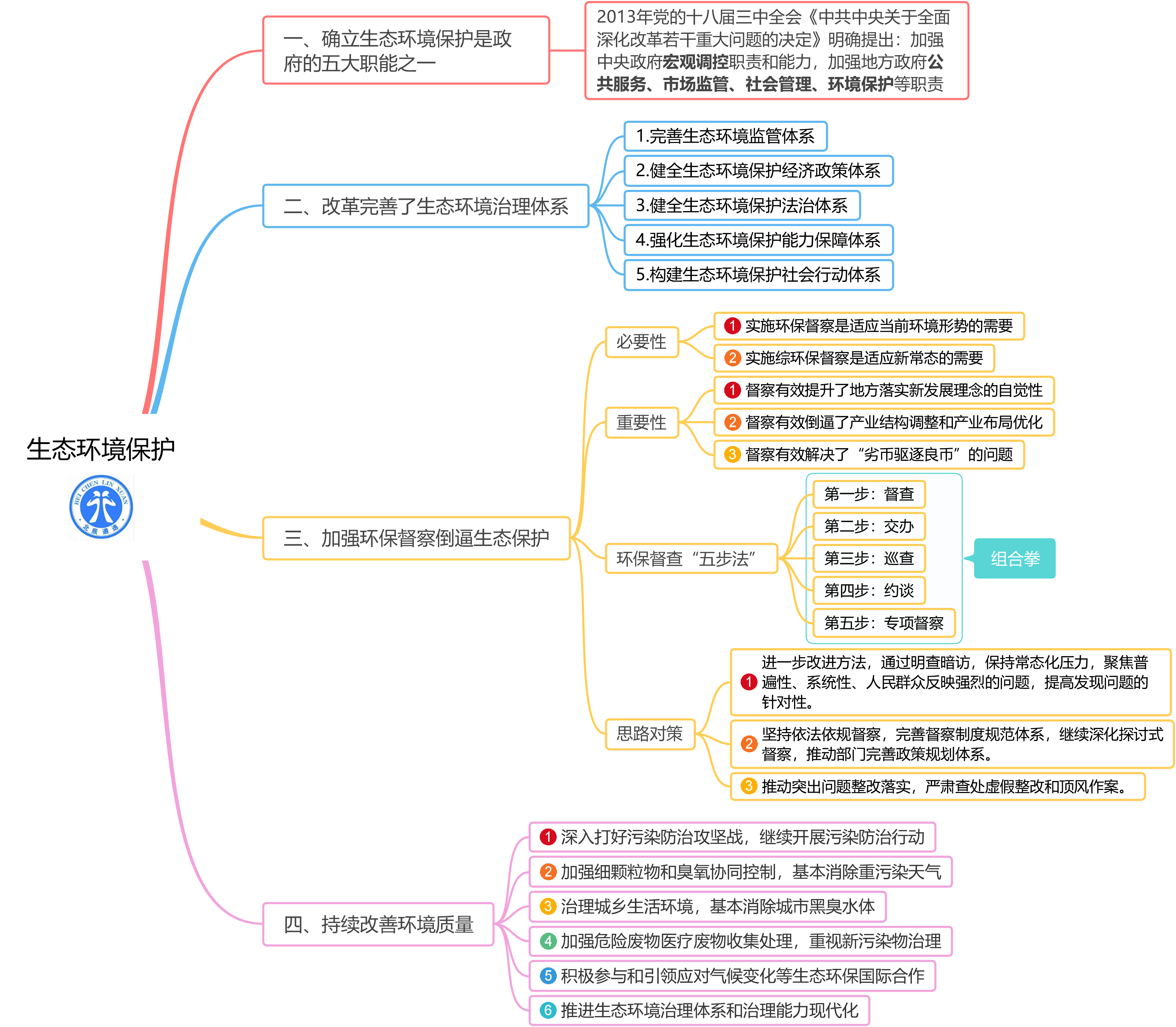 您现在的位置:>首页>遴选网>每日一句>思维导图>生态文明——生态环境
