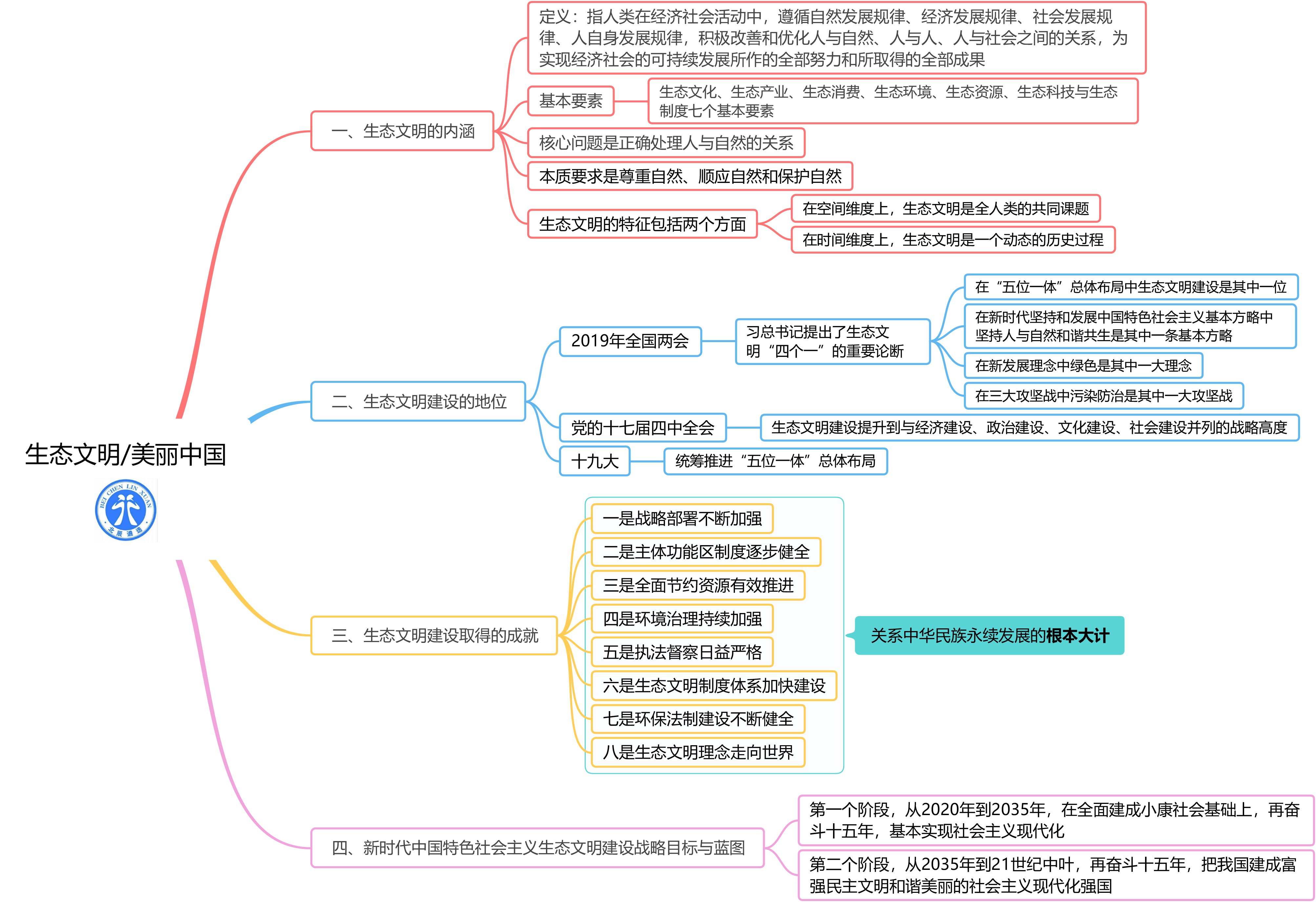 您现在的位置:>首页>遴选网>每日一句>思维导图>生态文明——美丽中国
